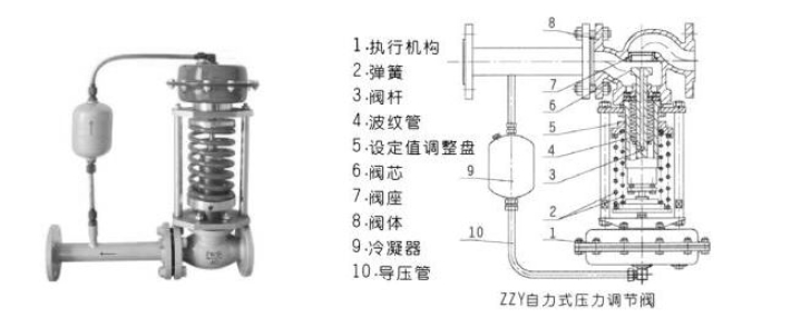 尊龙凯时人生就是博阀门自式式调压阀ZZY结构图